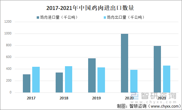2017-2022年中国鸡肉进出口数量