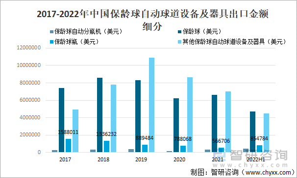 2017-2022年中国保龄球自动球道设备及器具出口金额细分