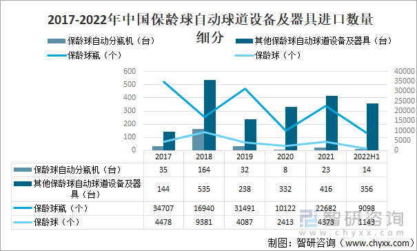 2017-2022年中国保龄球自动球道设备及器具进口数量细分