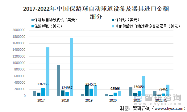 2017-2022年中国保龄球自动球道设备及器具进口金额细分