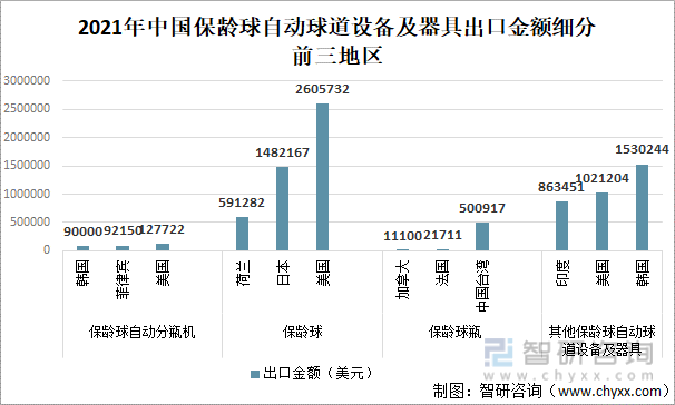 2021年中国保龄球自动球道设备及器具出口金额细分前三地区