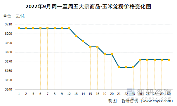 2022年9月周一至周五大宗商品-玉米淀粉价格变化图