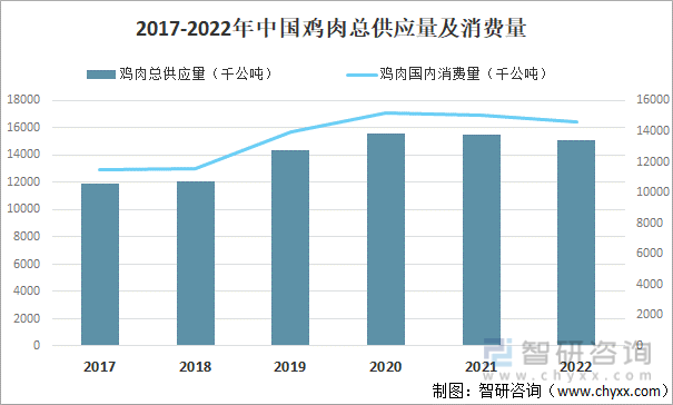 2017-2022年中国鸡肉总供应量及消费量
