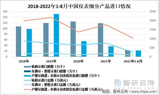 2022年1-8月中国仪表细分进口情况