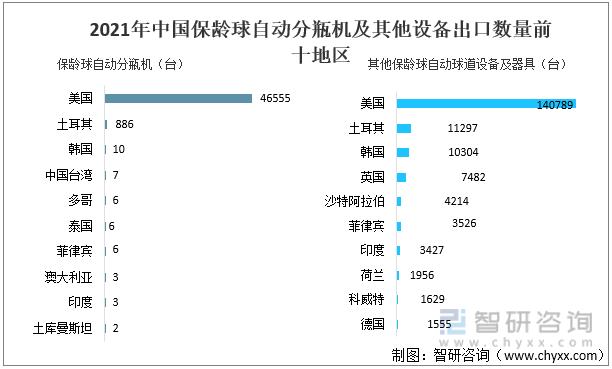 2021年中国保龄球自动分瓶机及其他设备出口数量前十地区