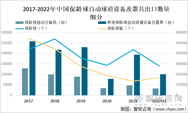 2017-2022年中国保龄球自动球道设备及器具出口数量细分