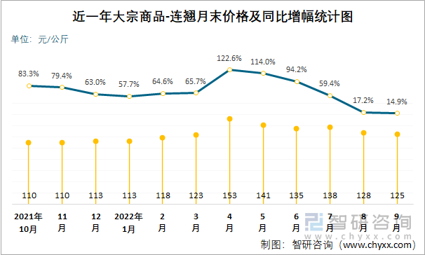 近一年大宗商品-连翘月末价格及同比增幅统计图