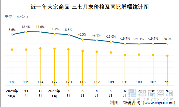 近一年大宗商品-三七月末价格及同比增幅统计图