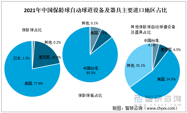 2021年中国保龄球自动球道设备及器具主要进口地区占比