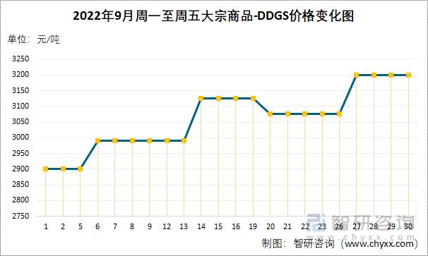 2022年9月周一至周五大宗商品-DDGS价格变化图