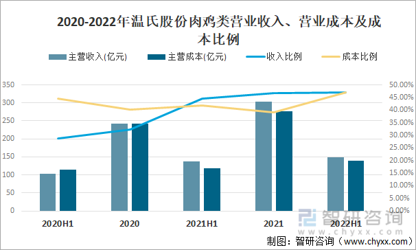 2020-2022年温氏股份肉鸡类营业收入、营业成本及成本比例
