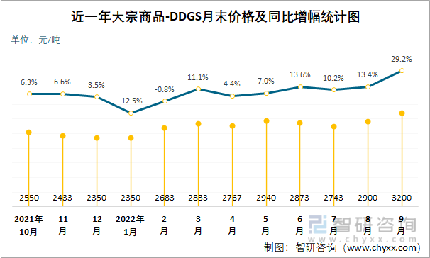 近一年大宗商品-DDGS月末价格及同比增幅统计图