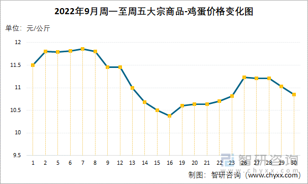 2022年9月周一至周五大宗商品-鸡蛋价格变化图