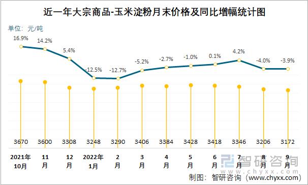 近一年大宗商品-玉米淀粉月末价格及同比增幅统计图