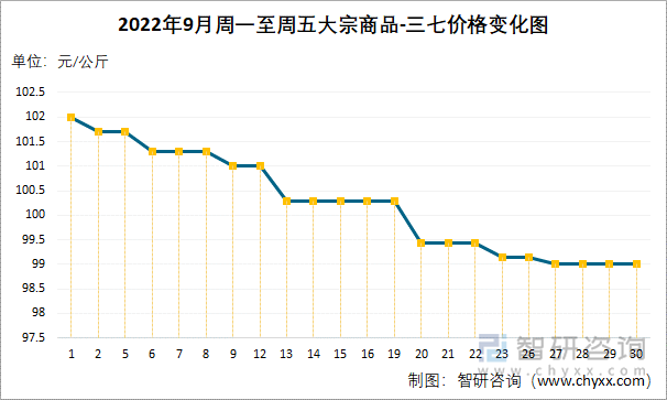 2022年9月周一至周五大宗商品-三七价格变化图