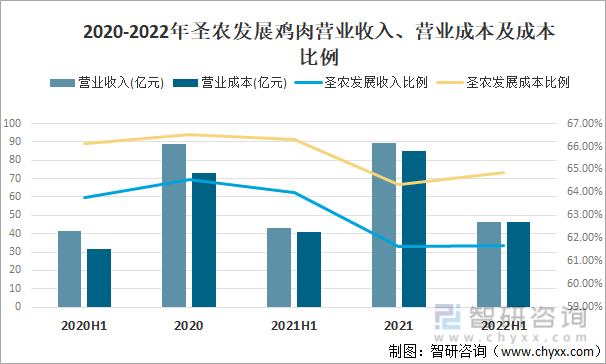2020-2022年圣农发展鸡肉营业收入、营业成本及成本比例