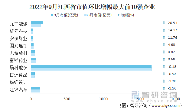 2022年9月江西省A股上市企业市值环比增幅最大前10强企业