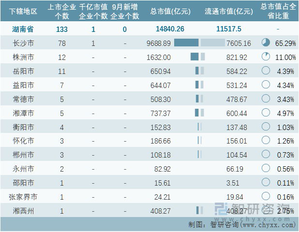 2022年9月湖南省各地级行政区A股上市企业情况统计表