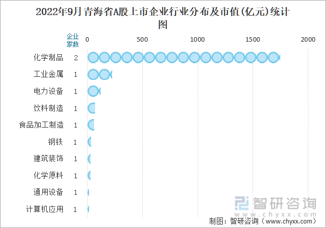 2022年9月青海省A股上市企业行业分布及市值(亿元)统计图