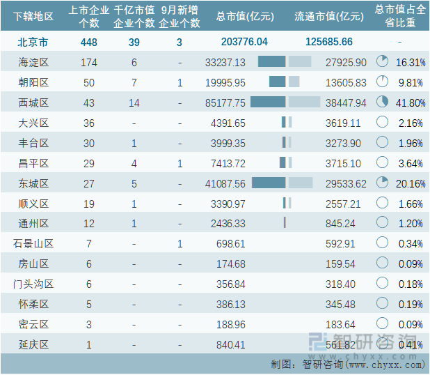 2022年9月北京市各地级行政区A股上市企业情况统计表