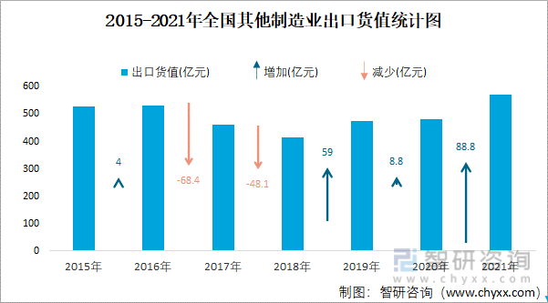 2015-2021年全国其他制造业出口货值统计图