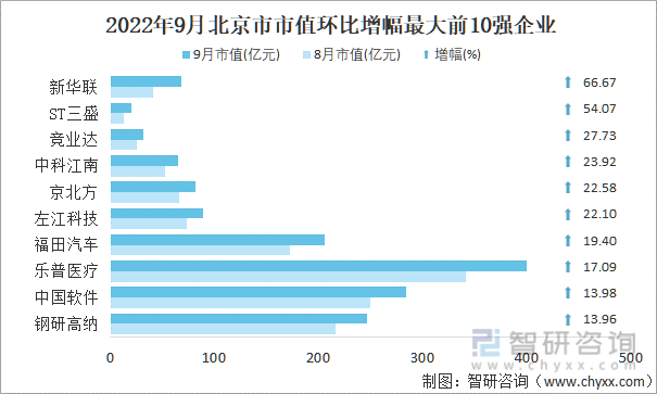2022年9月北京市A股上市企业市值环比增幅最大前10强企业