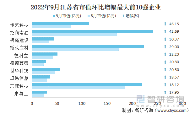 2022年9月江苏省A股上市企业市值环比增幅最大前10强企业