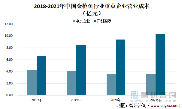2018-2021年中国金枪鱼行业重点企业营业收入（亿元）