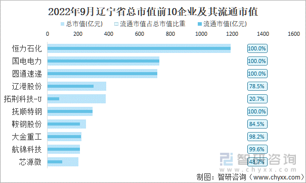 2022年9月辽宁省A股上市总市值前10强企业及其流通市值