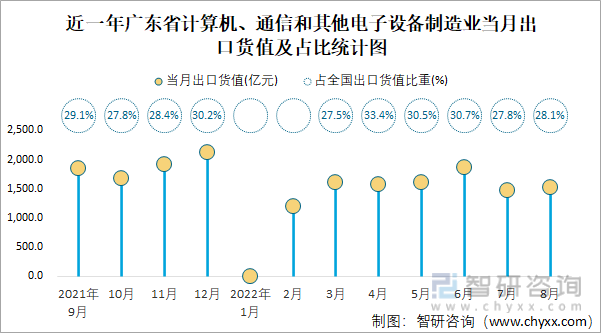 近一年广东省计算机、通信和其他电子设备制造业当月出口货值及占比统计图
