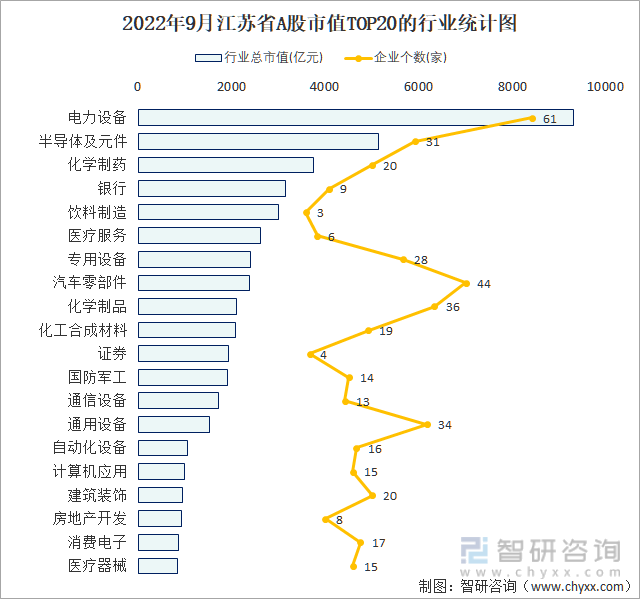 2022年9月江苏省A股上市企业数量排名前20的行业市值(亿元)统计图