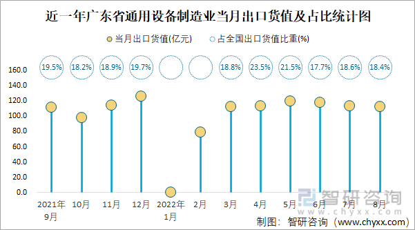 近一年广东省通用设备制造业当月出口货值及占比统计图