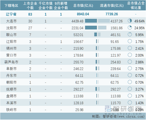 2022年9月辽宁省各地级行政区A股上市企业情况统计表