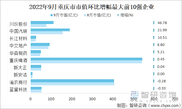 2022年9月重庆市A股上市企业市值环比增幅最大前10强企业