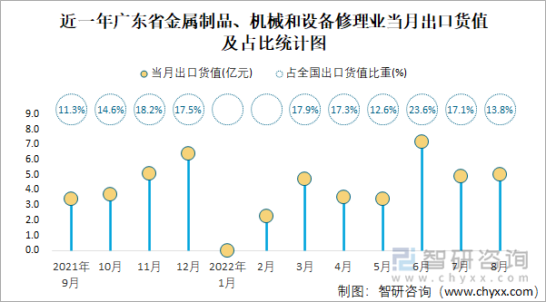 近一年广东省金属制品、机械和设备修理业当月出口货值及占比统计图