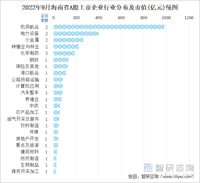 2022年9月海南省A股上市企业行业分布及市值(亿元)统图