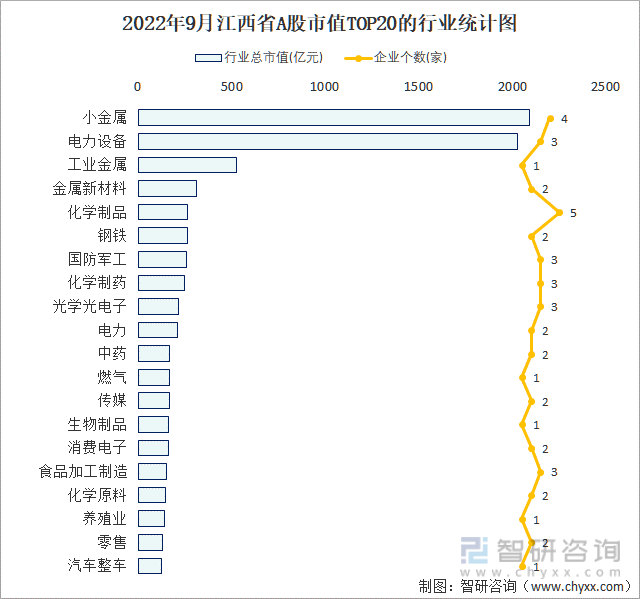 2022年9月江西省A股上市企业数量排名前20的行业市值(亿元)统计图