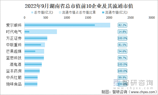 2022年9月湖南省A股上市总市值前10强企业及其流通市值