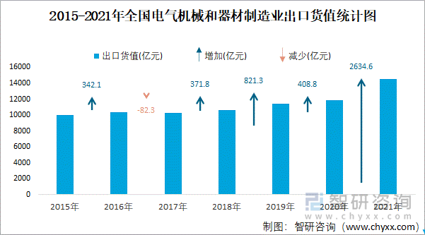 2015-2021年全国电气机械和器材制造业出口货值统计图