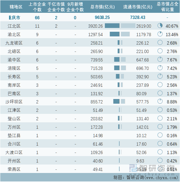 2022年9月重庆市各地级行政区A股上市企业情况统计表