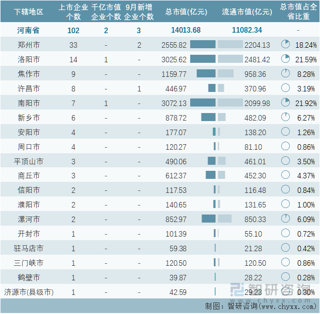 2022年9月河南省各地级行政区A股上市企业情况统计表