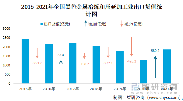 2015-2021年全国黑色金属冶炼和压延加工业出口货值统计图