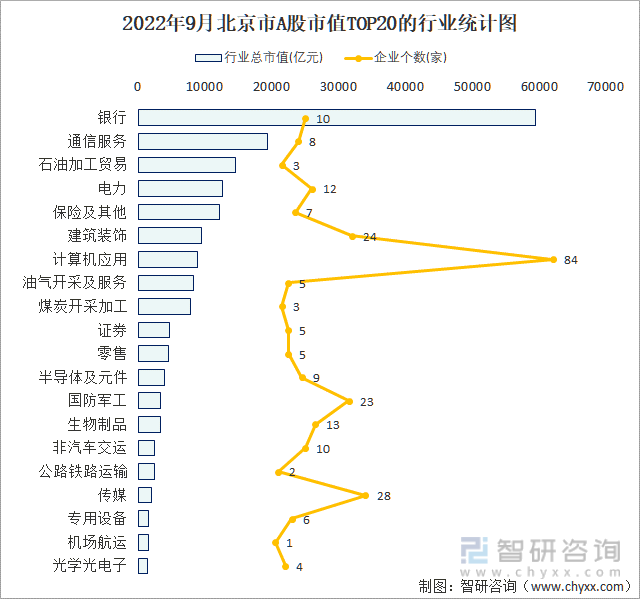 2022年9月北京市A股上市企业数量排名前20的行业市值(亿元)统计图