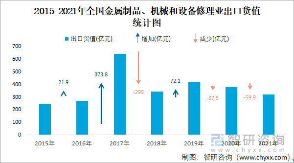 2015-2021年全国金属制品、机械和设备修理业出口货值统计图