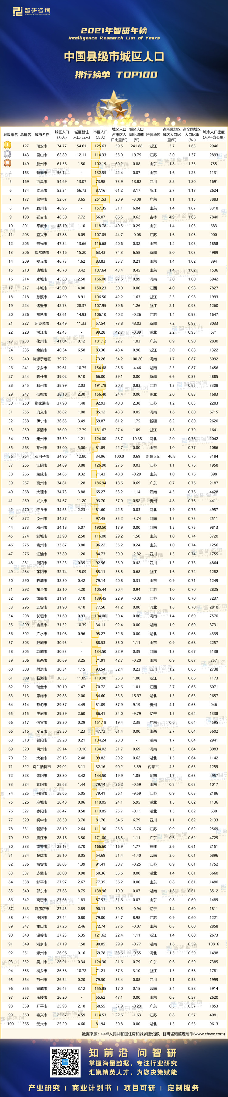1031：2021年中国县级市城区人口-二维码（万桃红）