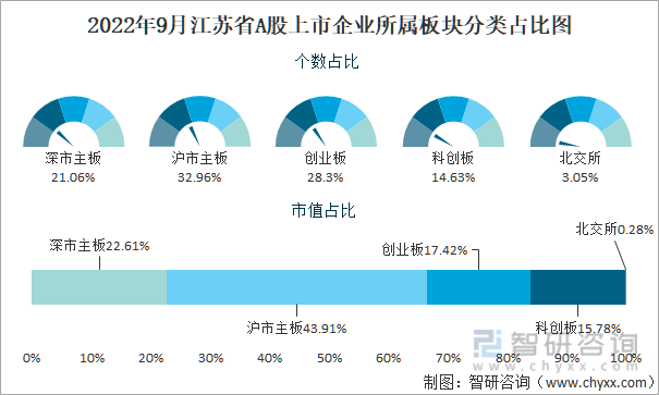 2022年9月江苏省A股上市企业所属板块分类占比图