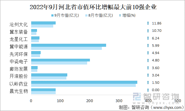 2022年9月河北省A股上市企业市值环比增幅最大前10强企业