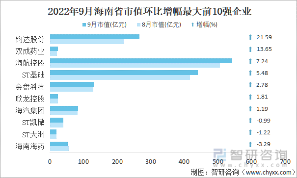 2022年9月海南省A股上市企业市值环比增幅最大前10强企业