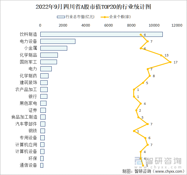 2022年9月四川省A股上市企业数量排名前20的行业市值(亿元)统计图