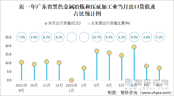 近一年广东省黑色金属冶炼和压延加工业当月出口货值及占比统计图